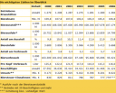 Die Statistik zeigts ganz klar: Der Bierkonsum in deutschen Landen schrumpft seit Jahren. © Quellen: Statistisches Bundesamt und Deutscher Brauer-Bund, Berlin; Stand: 14.06.2007